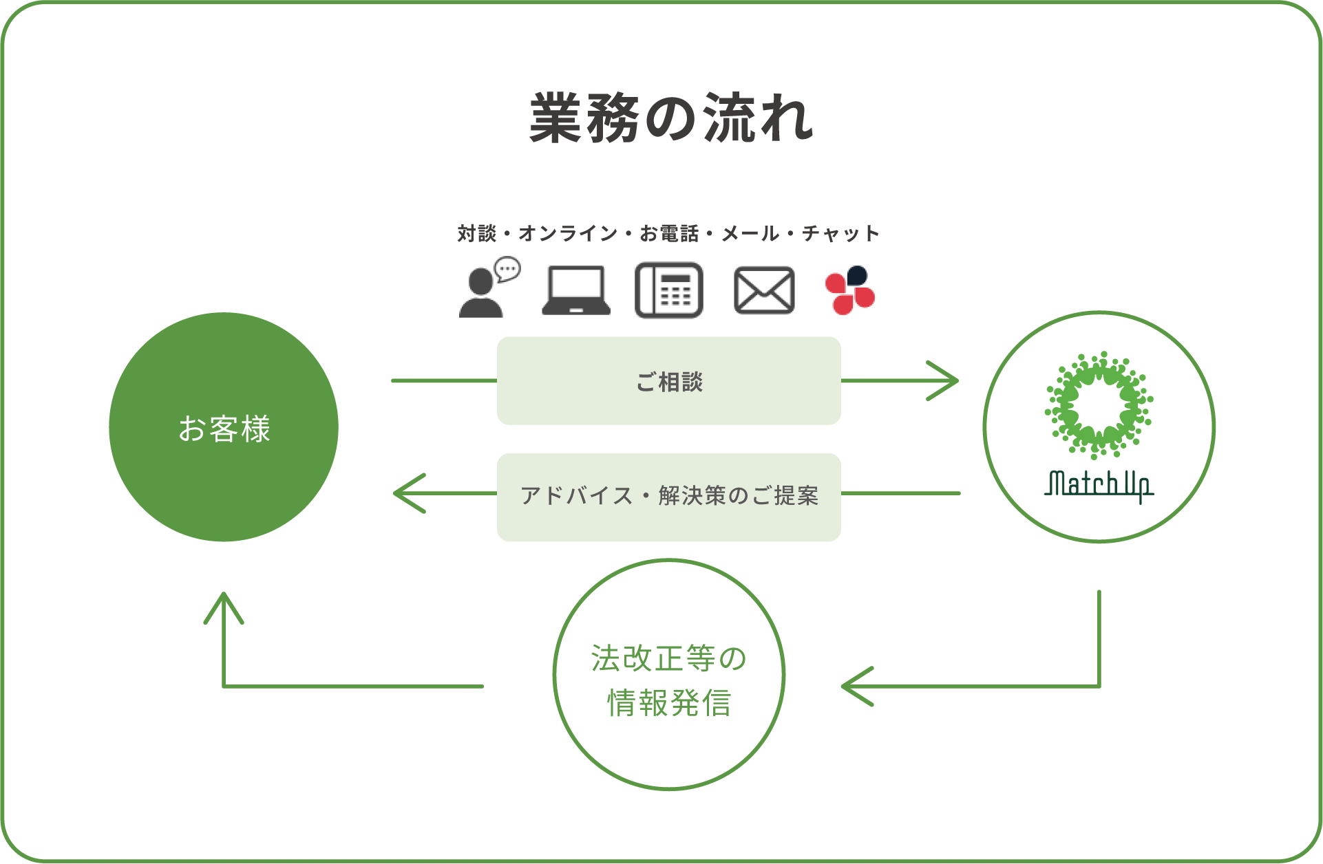 対談・オンライン・お電話・メール・チャットのいずれかでご相談ください。アドバイス・解決策のご提案をさせていただきます。