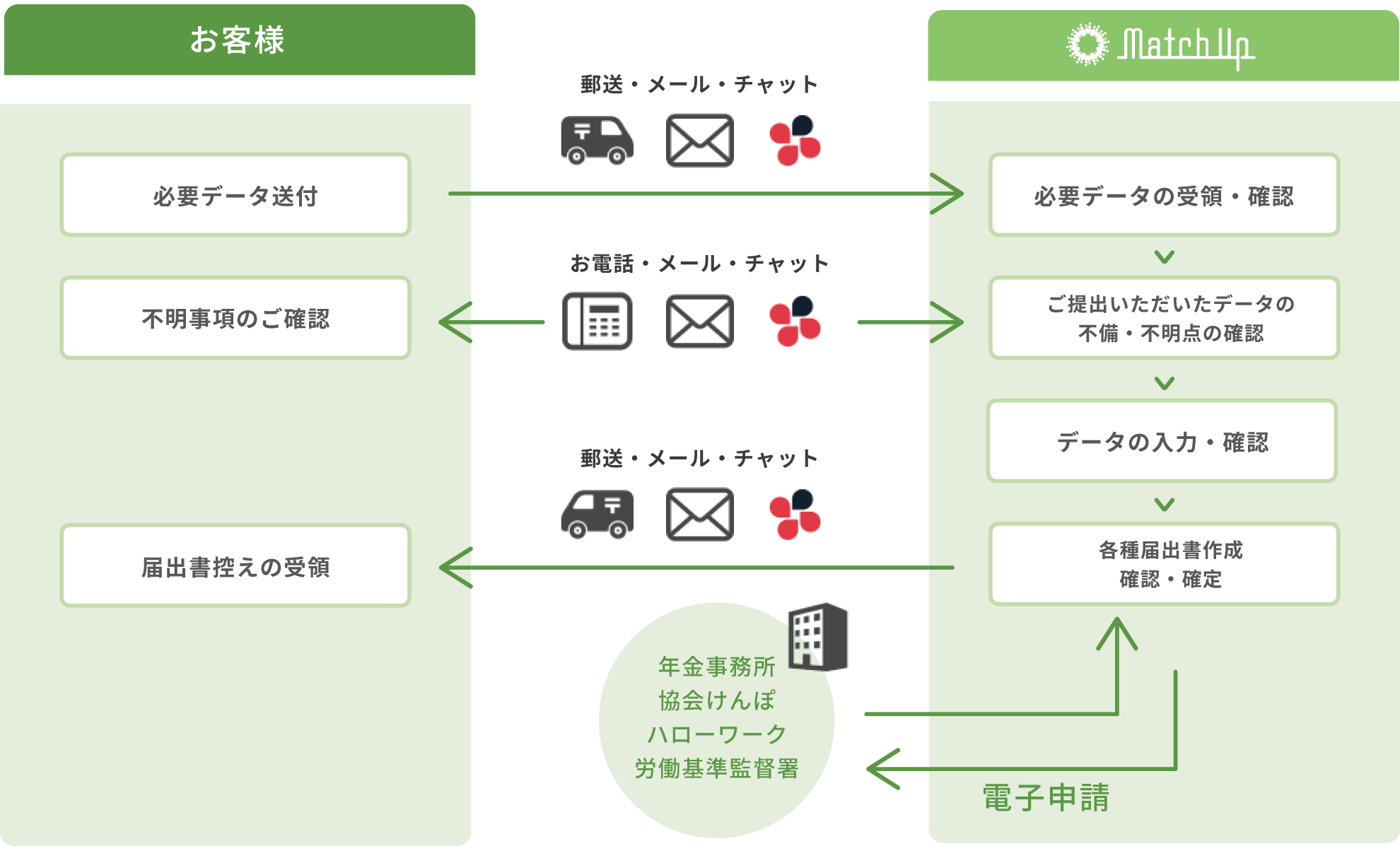 まずは必要データを送付してください。弊社にて各種届出書を作成し、電子申請いたします。