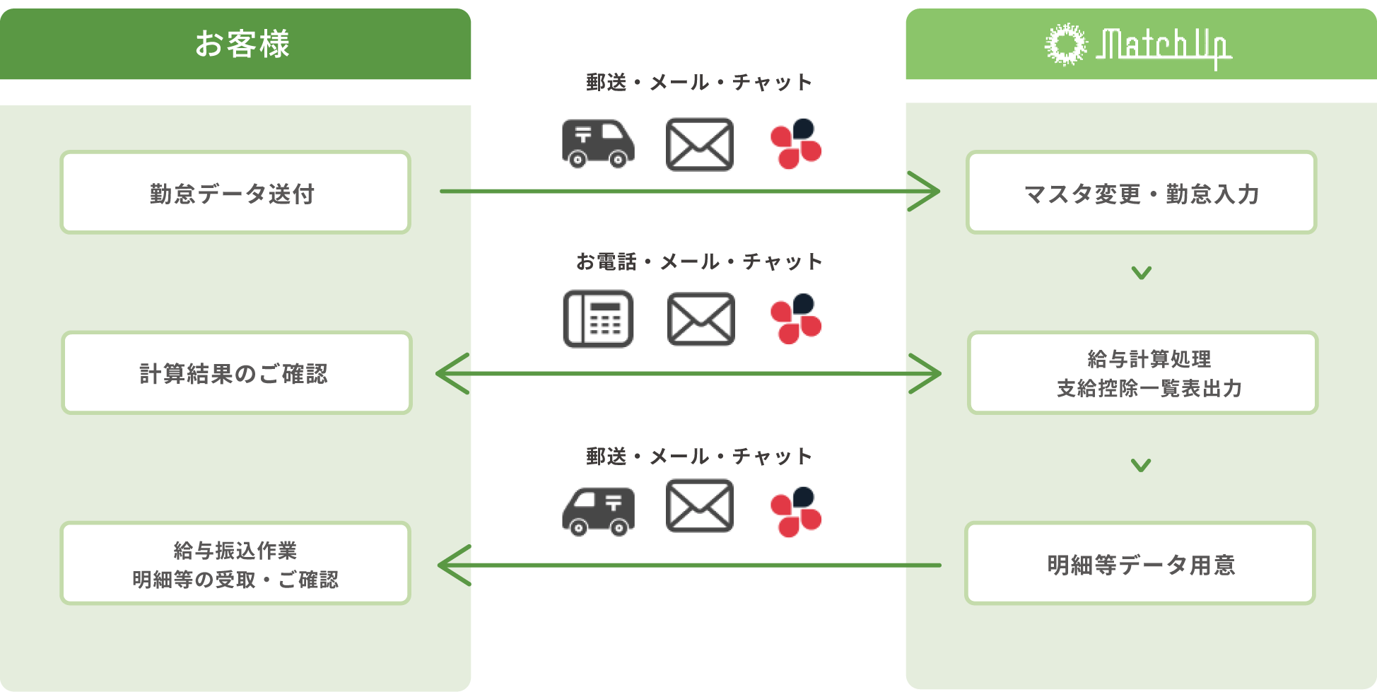 まずは勤怠データを送付してください。弊社にてマスタ変更、勤怠入力を行い、給与計算処理を行います。