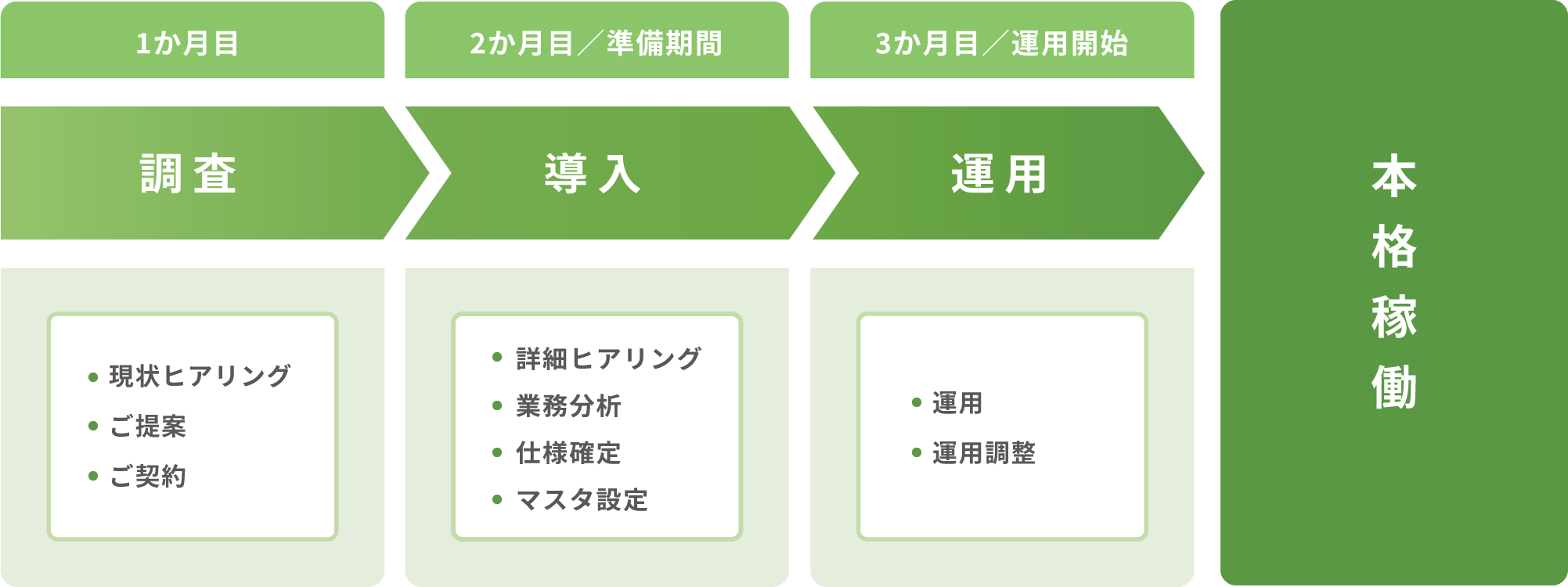 調査、導入、運用を経て本格稼働となります。