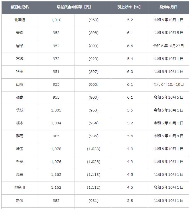 最低賃金1